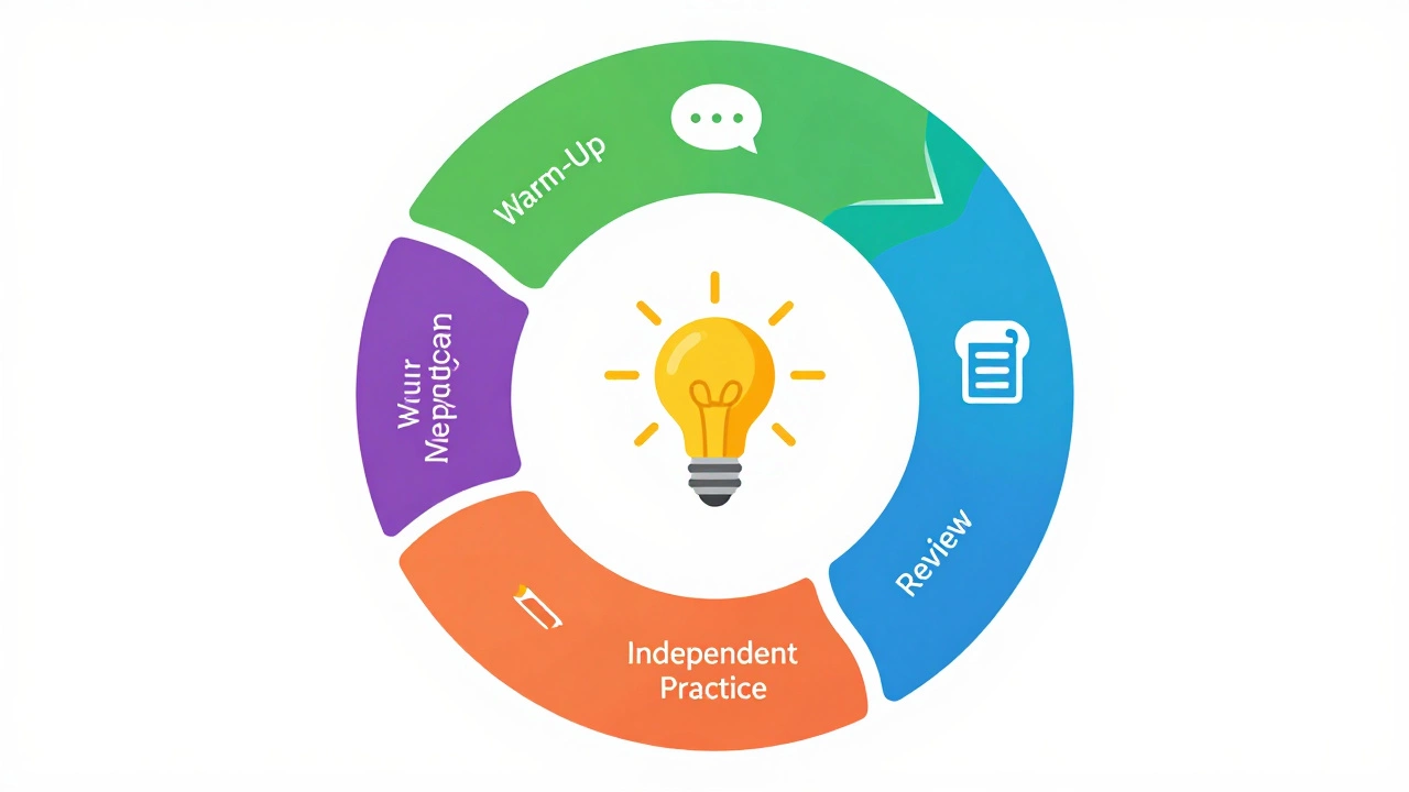 Color-coded circular diagram showing five stages of a tutoring session